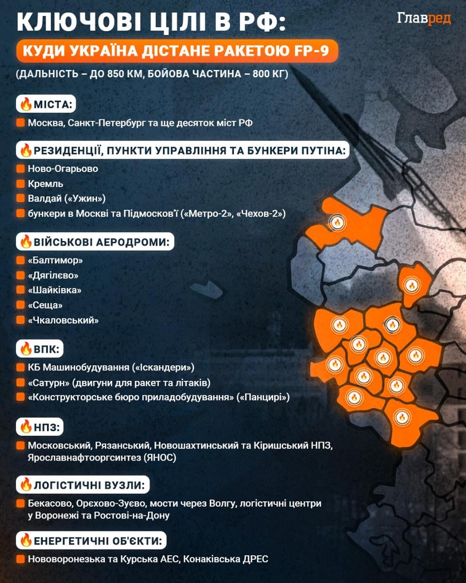 'Ми попереджаємо': Буданов розкрив, скільки Україна господарюватиме в небі РФ