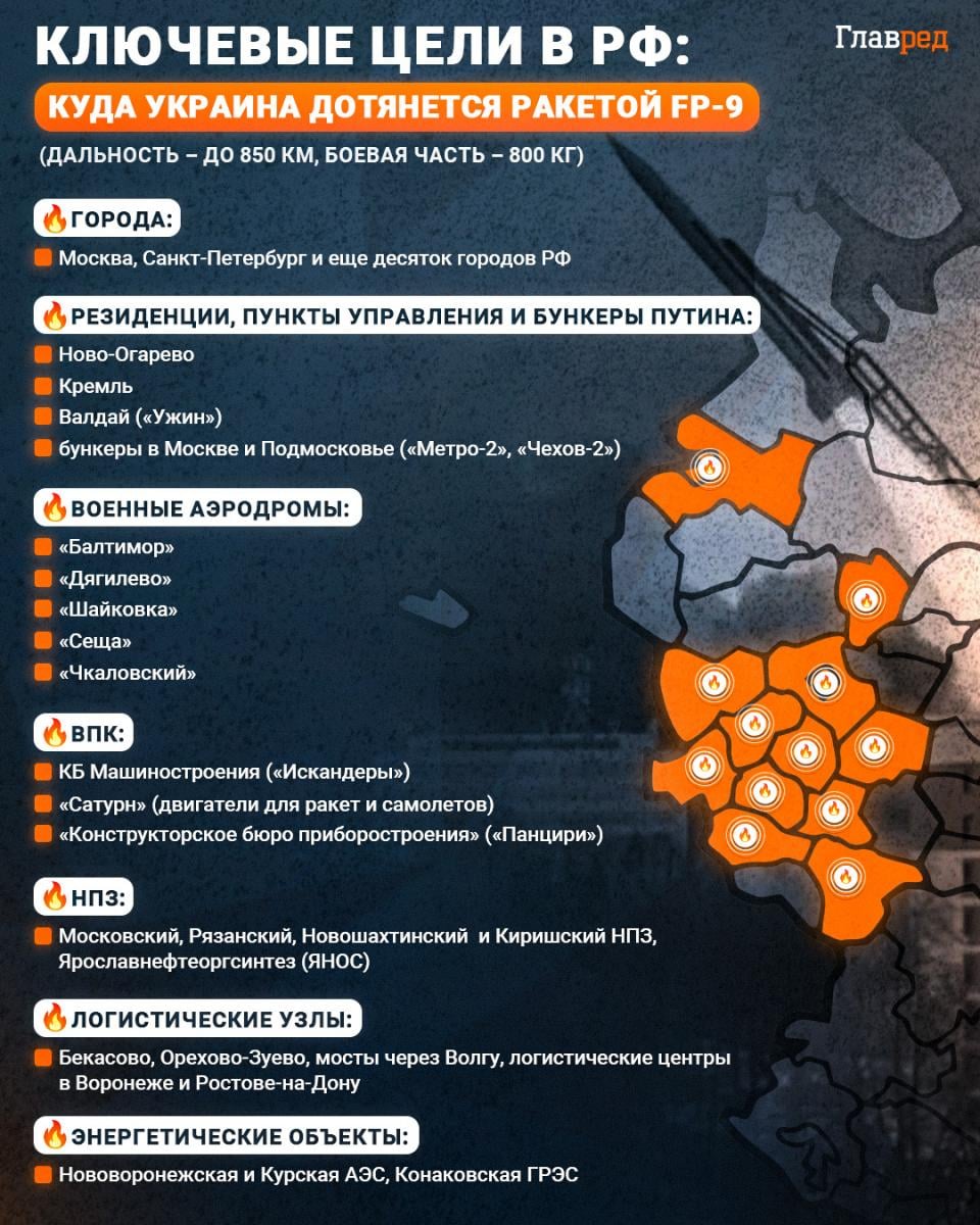 Ключевые цели в РФ: куда дотянется Украина ракетой FP-9