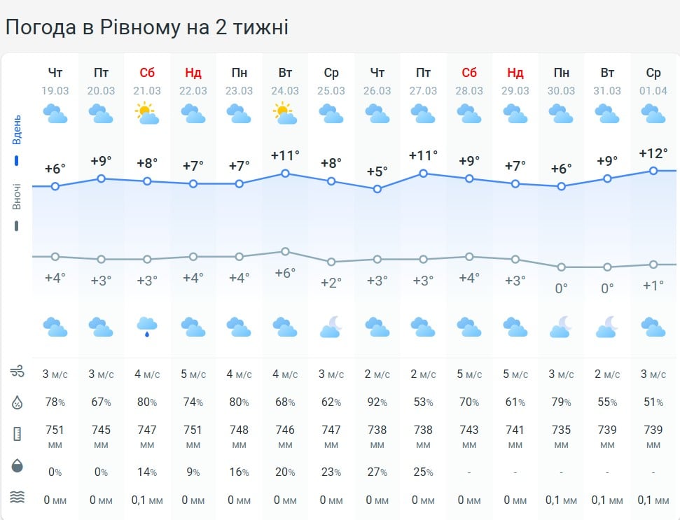 Погода в Рівному на два тижні