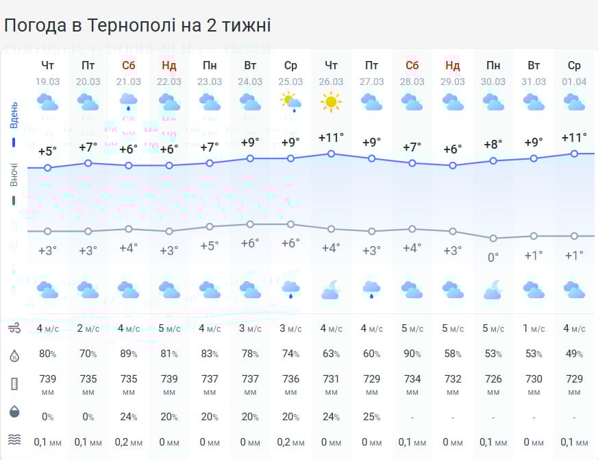 Сонце та тепло на паузі: на Тернопільщині затримається хмарна погода