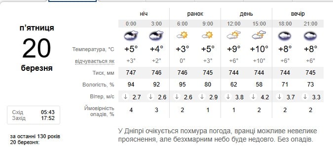 Погода в Дніпрі 20 березня