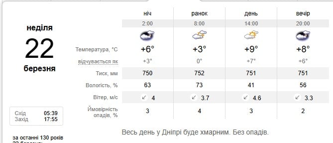 Погода в Дніпрі 22 березня