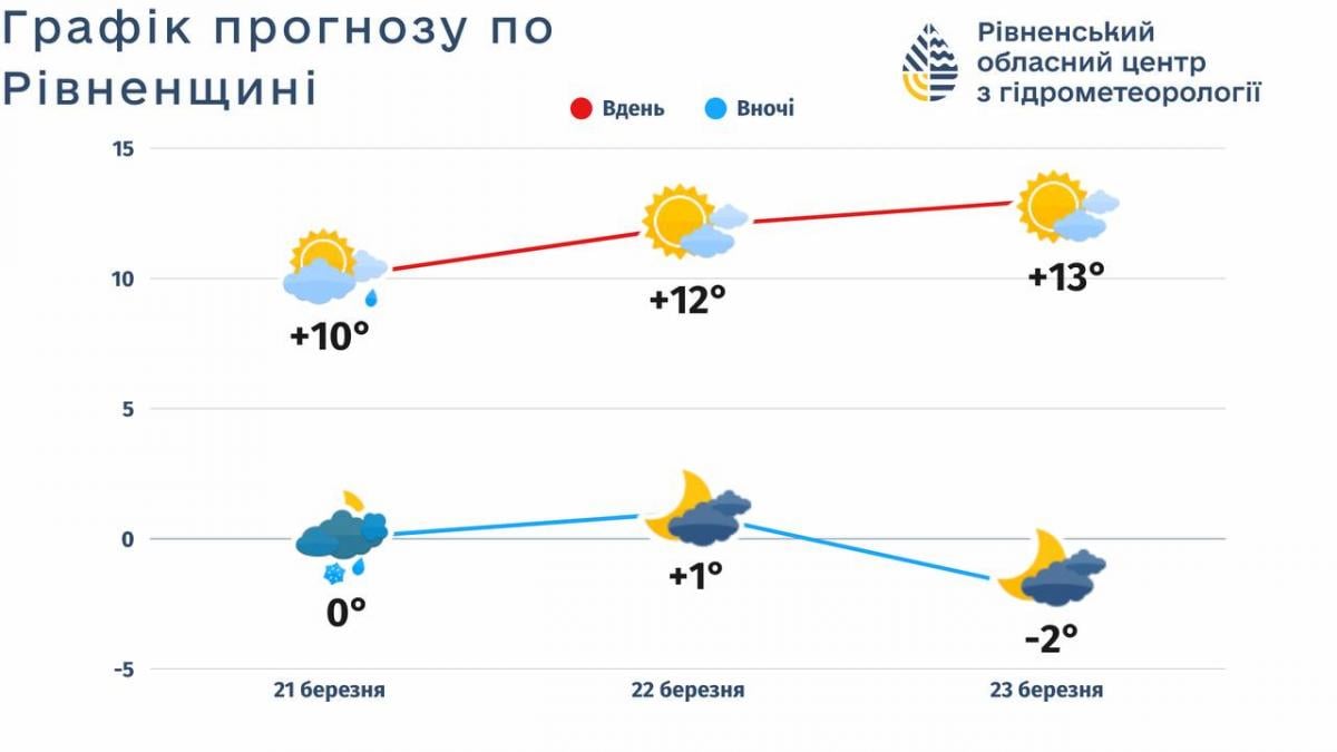 Мокрий сніг з дощем накриє Рівненщину: синоптики попереджають небезпеку