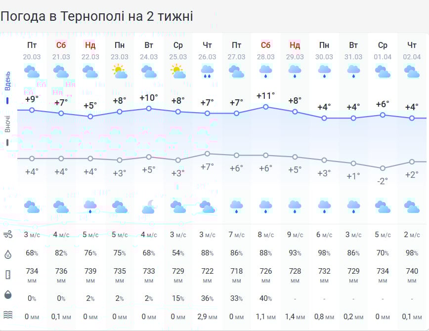 Тепло не прийде: якою буде погода в Тернопільській області на вихідних