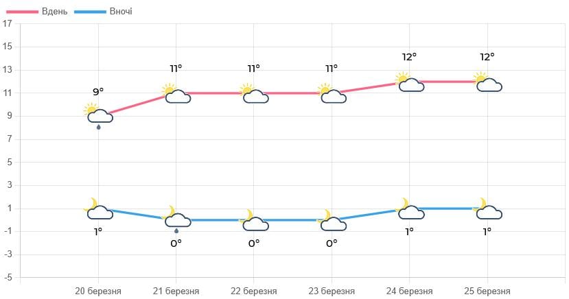 Погода на Львівщині з 20 по 25 березня Погода на Львівщині з 20 по 25 березня