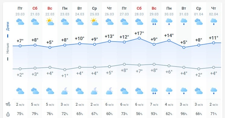 прогноз погоди на 21 березня 