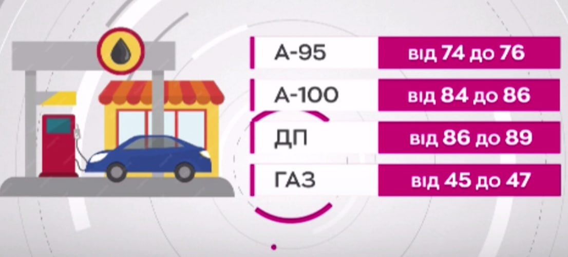 Ціни на пальне по заправках України