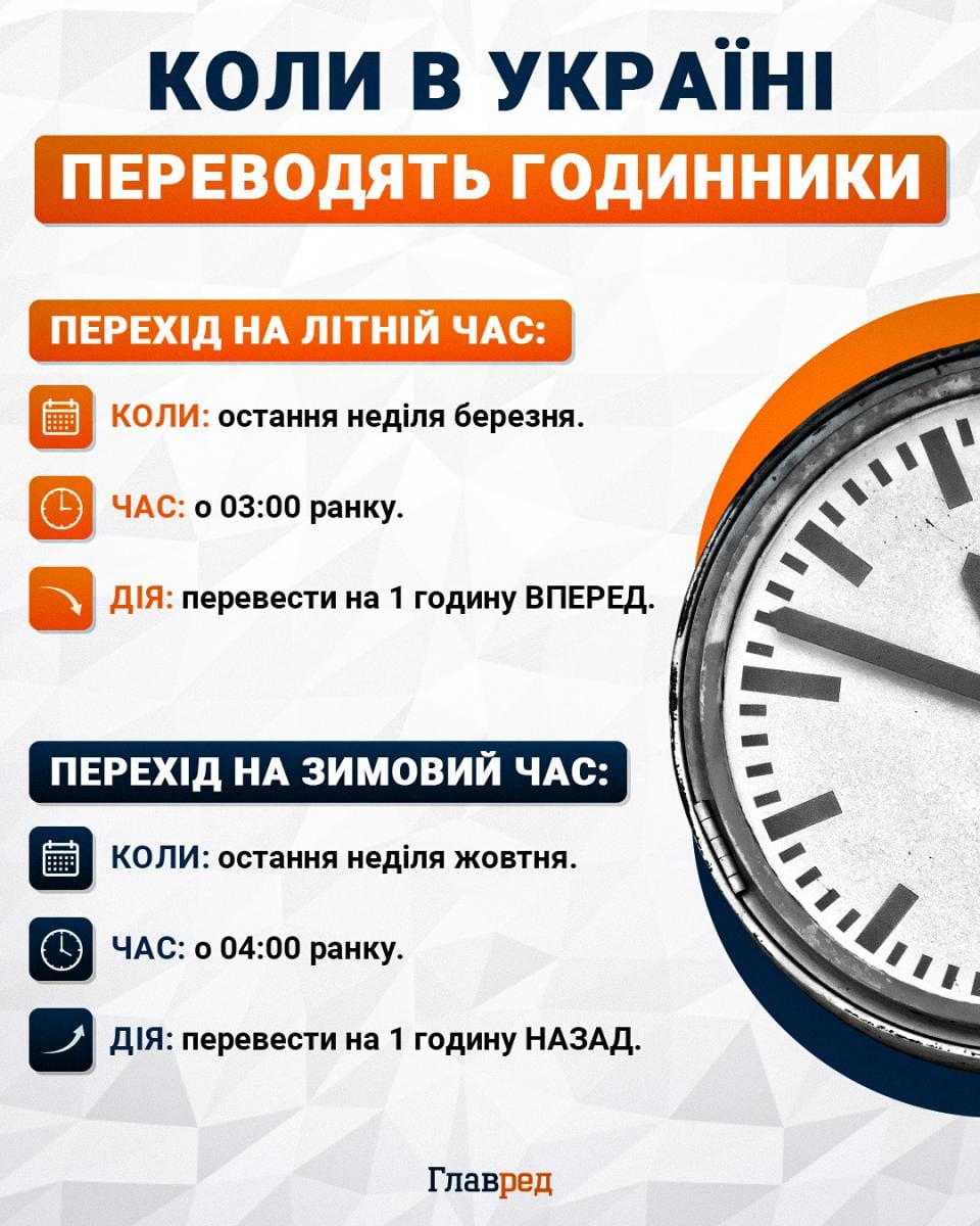 Переведення годинників в Україні Переведення годинників в Україні