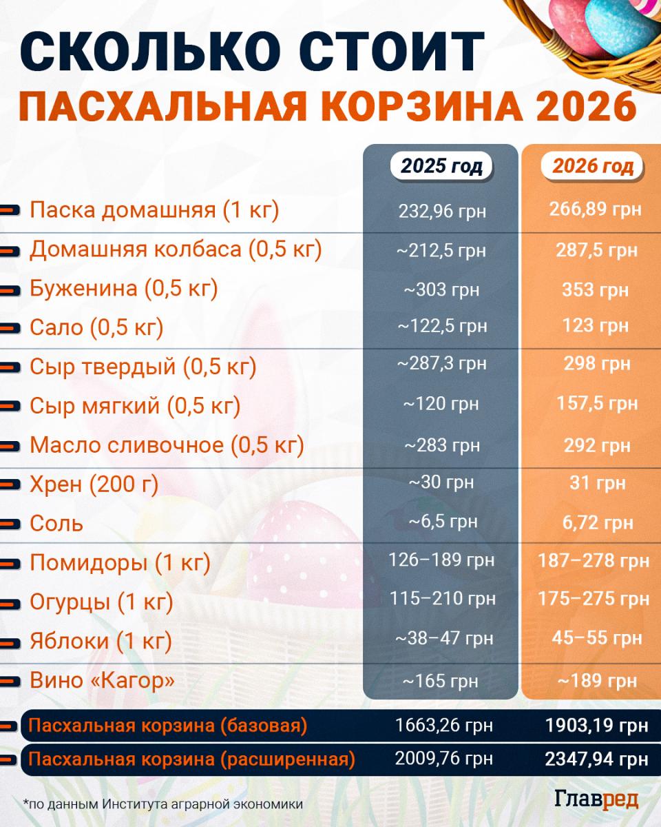 инфографика, Пасхальная корзина 2026