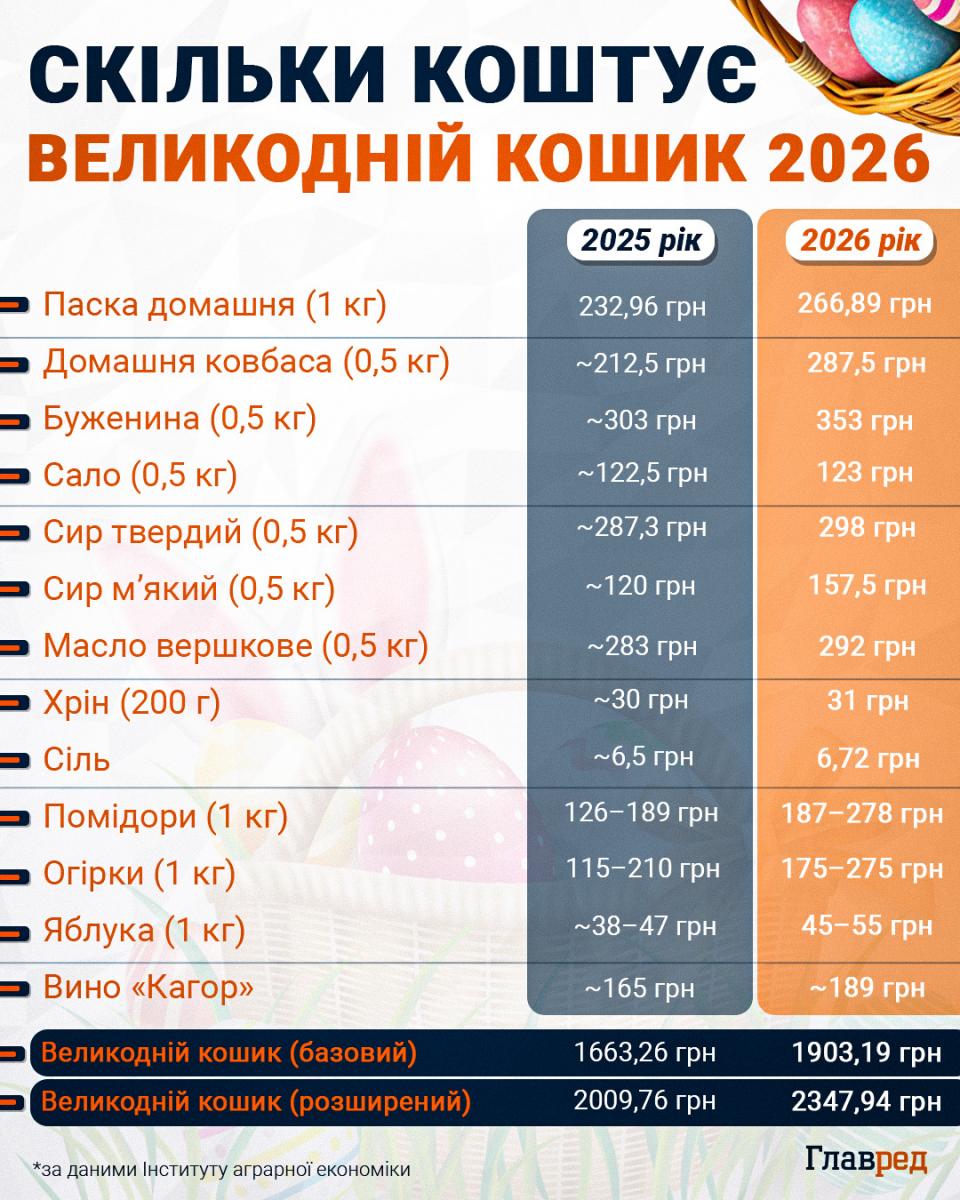 Скільки коштує Великодній кошик у 2026
