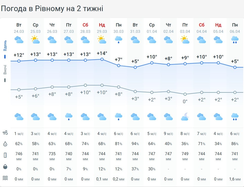 Погода в Рівному на два тижні