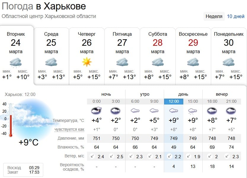 Скоро потеплішає: яка погода буде в Харкові найближчими днями