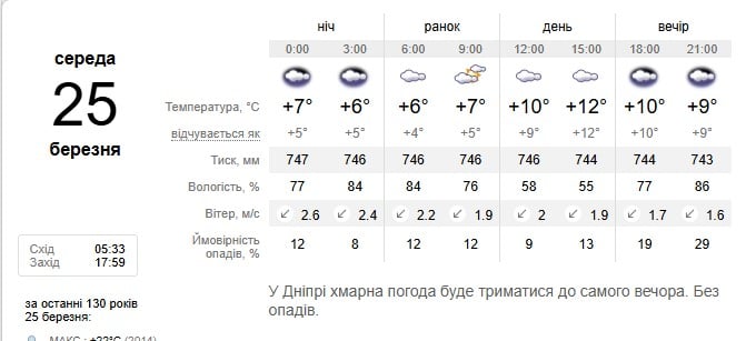 Погода в Дніпрі 25 березня