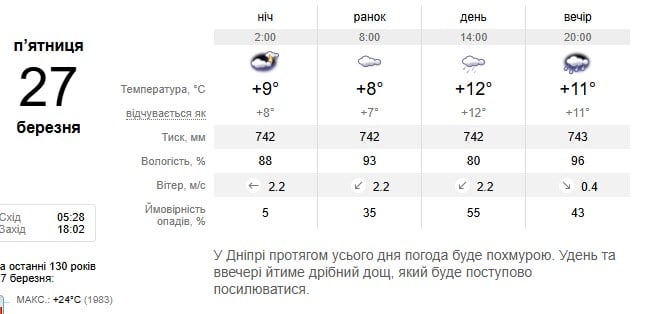 Погода в Дніпрі 27 березня