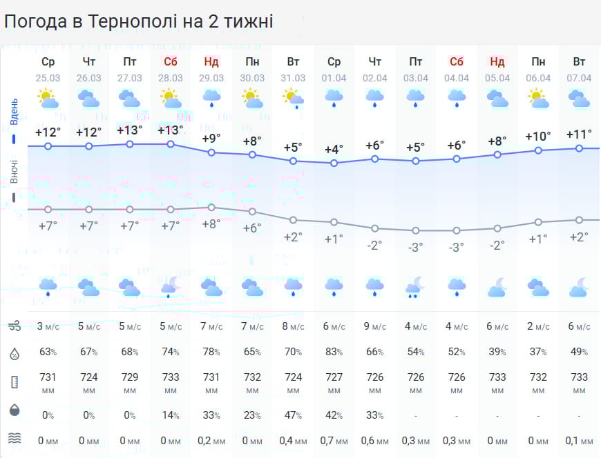 Буде майже +20 градусів: на Тернопільщині очікується справжнє потепління