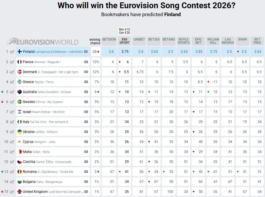 Прогноз щодо Євробачення-2026