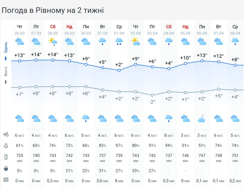 На Рівненщину суне потепління: синоптики назвали дату зміни погоди На Рівненщину суне потепління: синоптики назвали дату зміни погоди