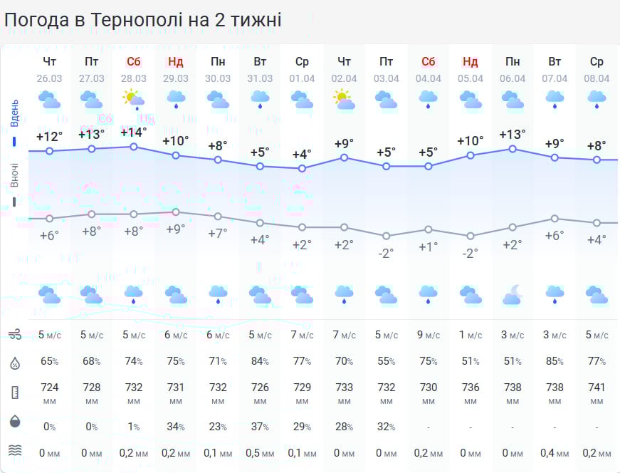 Весна підкине сюрприз: погода на Тернопільщині скоро потішить теплом