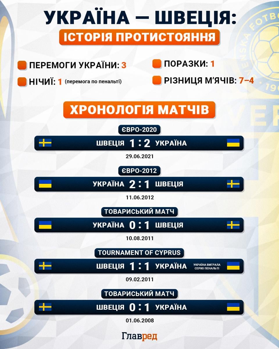 Украина — Швеция 
