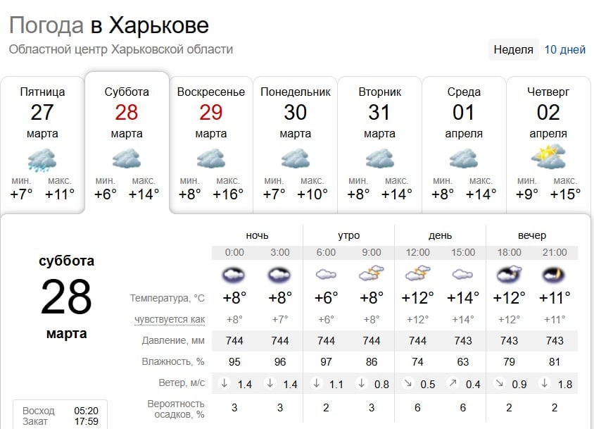 Хмарно та дощитиме: яка погода буде в Харкові на вихідних