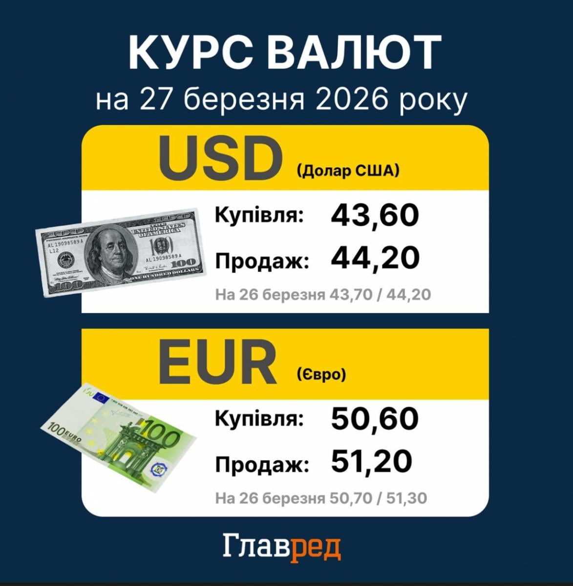 Курс валют на 27 березня 2026