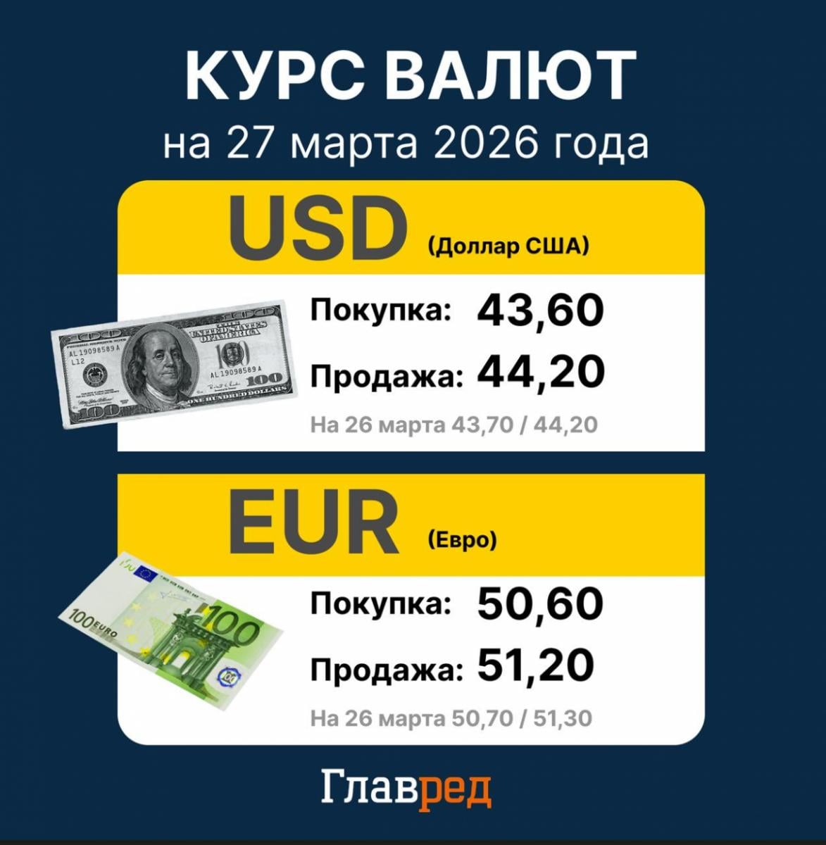 Курс валют на 27 марта 2026 года Курс валют на 27 марта 2026 года