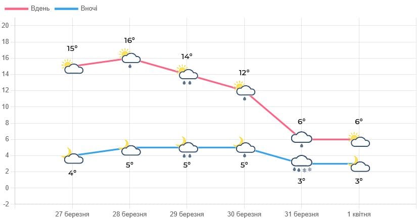 Погода на Львівщині