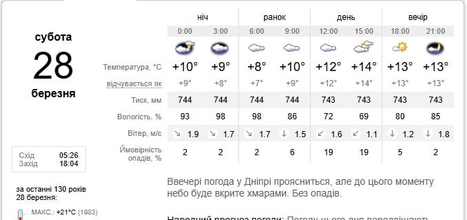 Погода в Дніпрі 28 березня