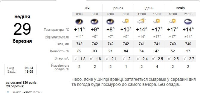 Погода в Дніпрі 29 березня
