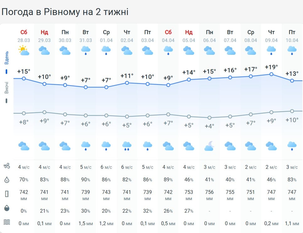 На Рівненщині зіпсується погода: синоптики здивували прогнозом