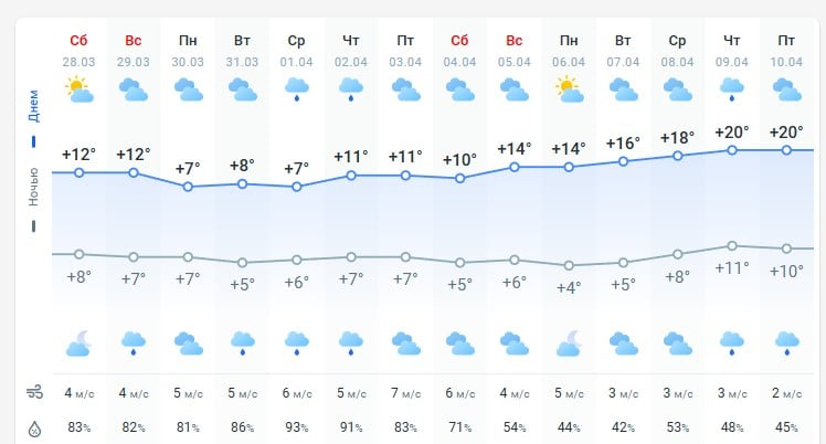 Регіони заливатиме дощами: якою буде погода найближчим часом Регіони заливатиме дощами: якою буде погода найближчим часом