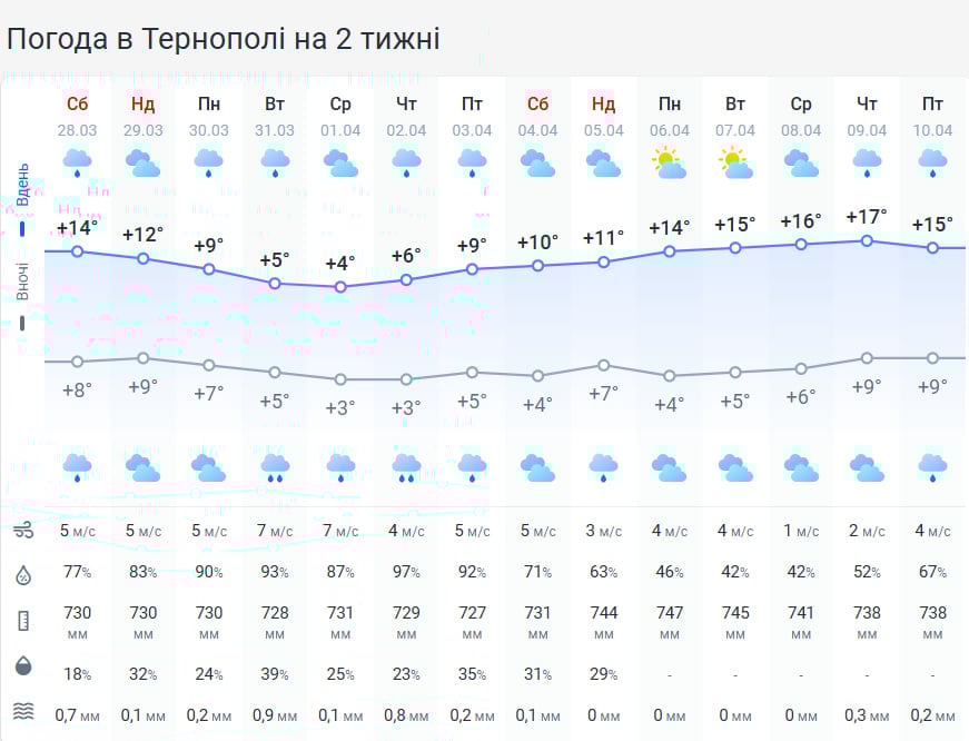 Температура резко понизится: на Тернопольщину надвигается похолодание с дождём Температура резко понизится: на Тернопольщину надвигается похолодание с дождём