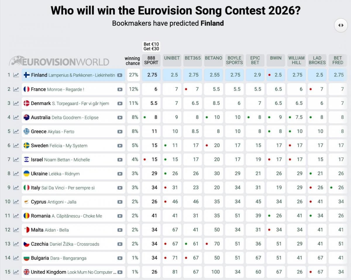 Хто переможе на Євробаченні 2026 — прогноз букмекерів Хто переможе на Євробаченні 2026 — прогноз букмекерів