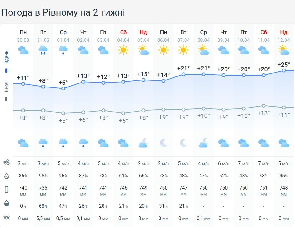 Погода в Рівному на 2 тижні Погода в Рівному на 2 тижні