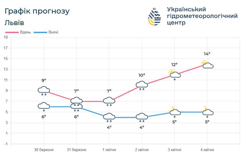 Погода на Львівщині на тиждень