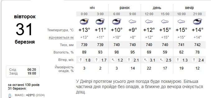 Погода в Дніпрі 31 березня Погода в Дніпрі 31 березня
