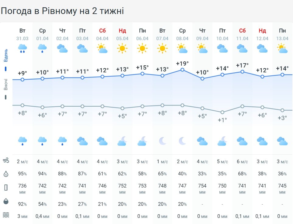 Погода в Рівному на 2 тижні