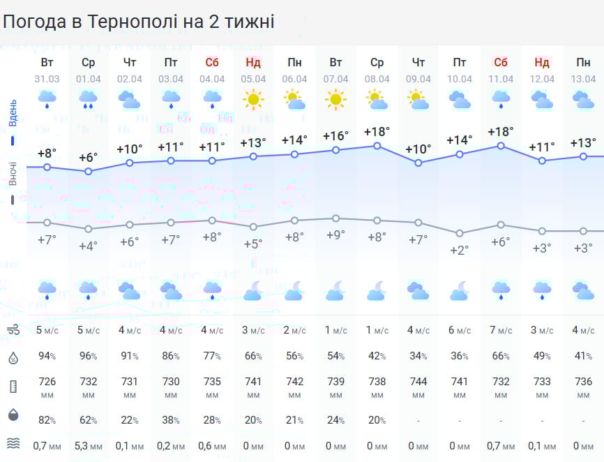 Похолодання до +10 градусів: на Тернопільщину суне потужний циклон