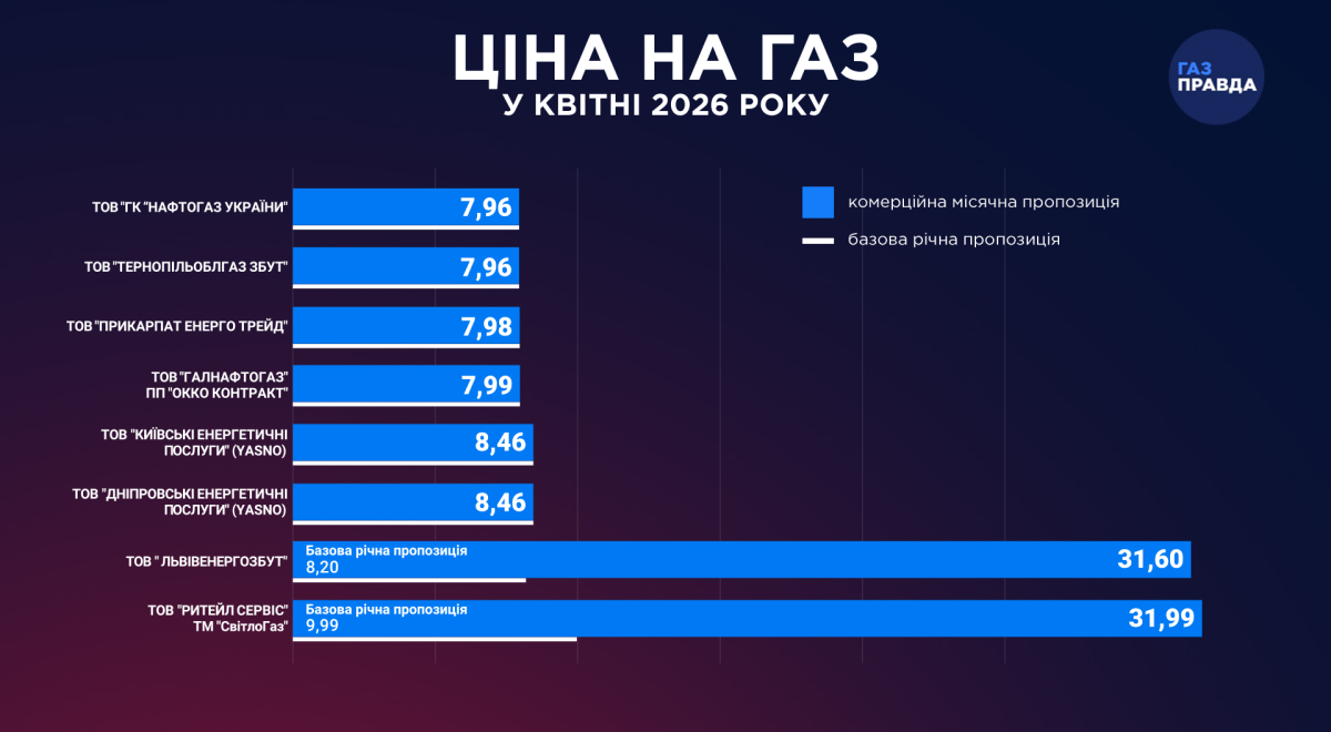 Ціна на газ 