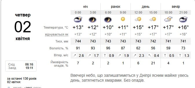 Погода в Дніпрі 2 квітня Погода в Дніпрі 2 квітня