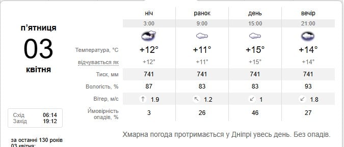 Погода в Дніпрі 3 квітня Погода в Дніпрі 3 квітня