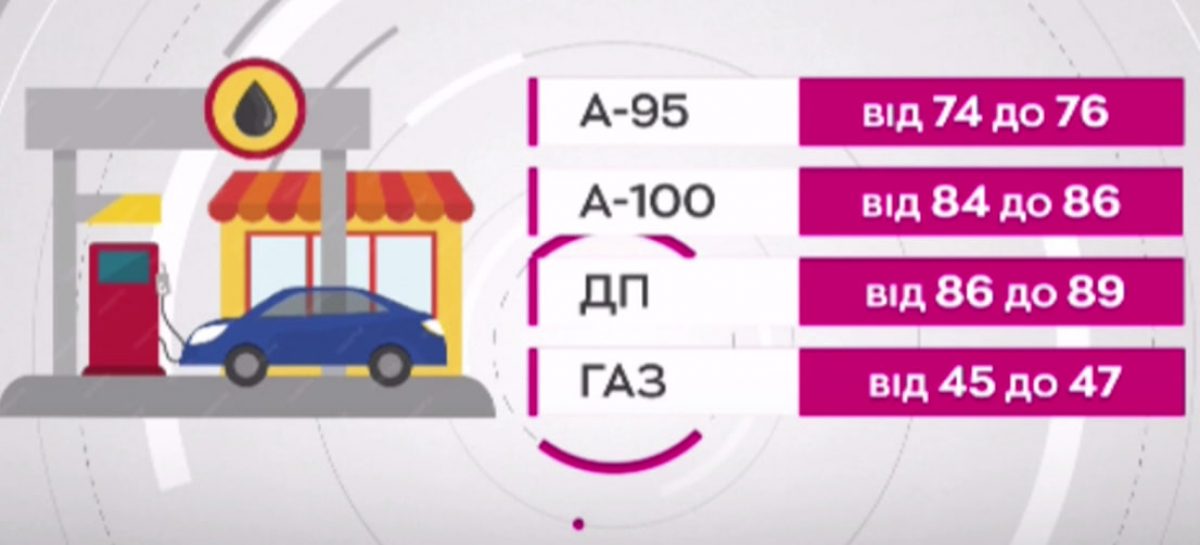 Ціни на пальне по заправках України