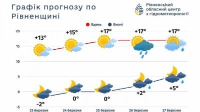 Рівненщину різко пригріє, але є нюанс: синоптики попереджають про зміну погоди