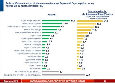 Українці хочуть бачити Партію Буданова в парламенті: результати опитування