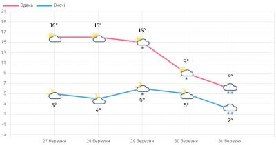 Від +20 до штормового вітру з дощем: на Тернопільщині різко зміниться погода Від +20 до штормового вітру з дощем: на Тернопільщині різко зміниться погода