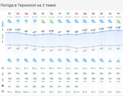 Від +20 до штормового вітру з дощем: на Тернопільщині різко зміниться погода Від +20 до штормового вітру з дощем: на Тернопільщині різко зміниться погода