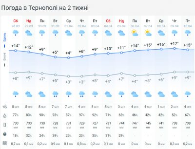 Температура різко піде вниз: на Тернопільщину суне похолодання з дощем Температура різко піде вниз: на Тернопільщину суне похолодання з дощем