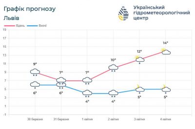 Погода на Львівщині на тиждень Погода на Львівщині на тиждень