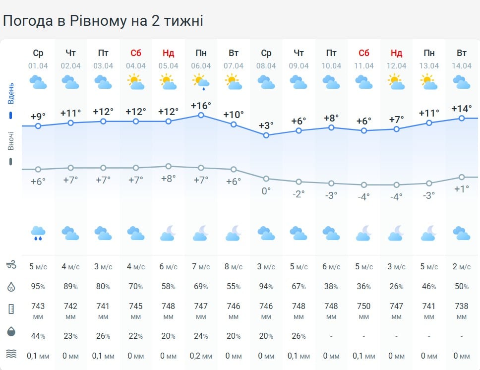 Погода в Рівному на 2 тижні Погода в Рівному на 2 тижні