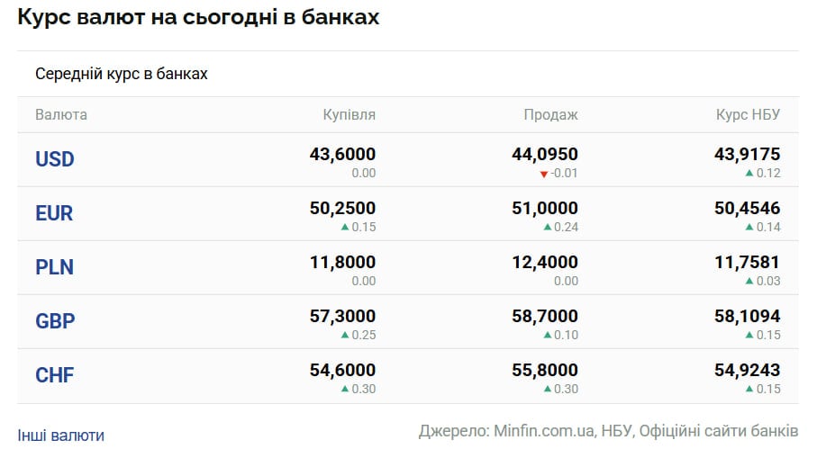 Напруга зростає: долар і євро на порозі рекорду, що буде з курсом у квітні Напруга зростає: долар і євро на порозі рекорду, що буде з курсом у квітні